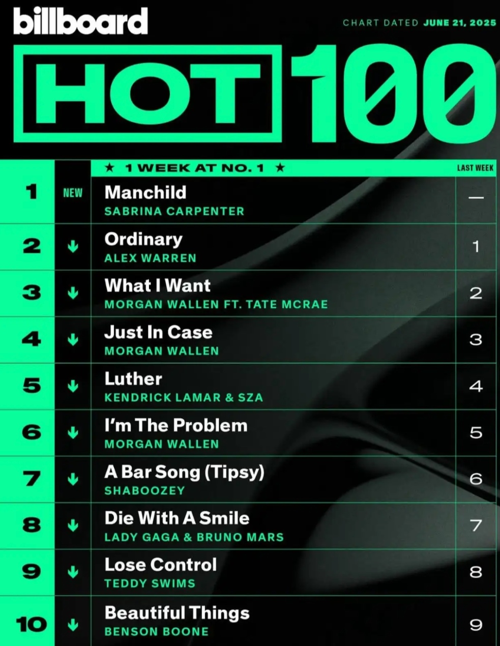 Billboard Hot 100 em junho de 2025