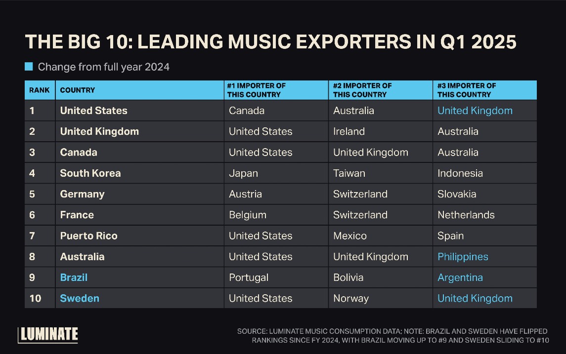 Export Power Score da Luminate