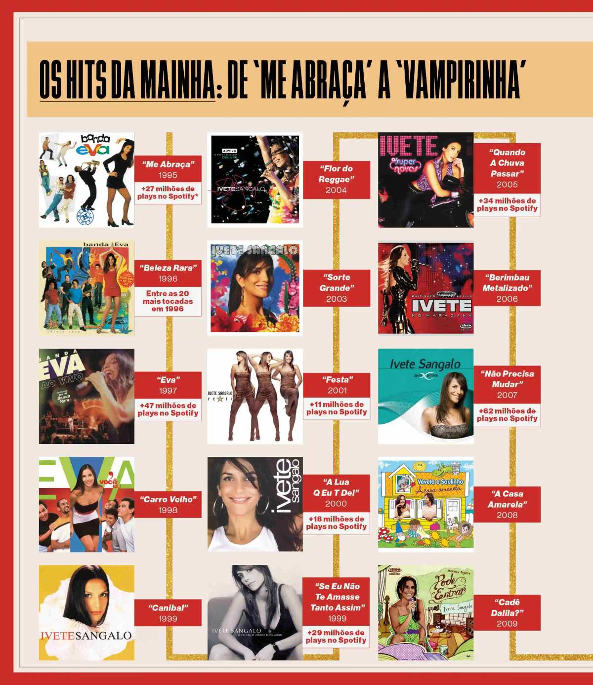 De 'Me Abraça’ a ‘Vampirinha’: ano após ano, Ivete tem hit grandão no Carnaval 2 005 linha do tempo ivete 1